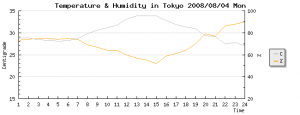 気温と湿度変化：東京