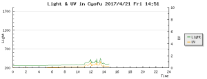 esp-UV-graph (1)