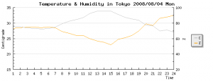 気温と湿度変化：東京